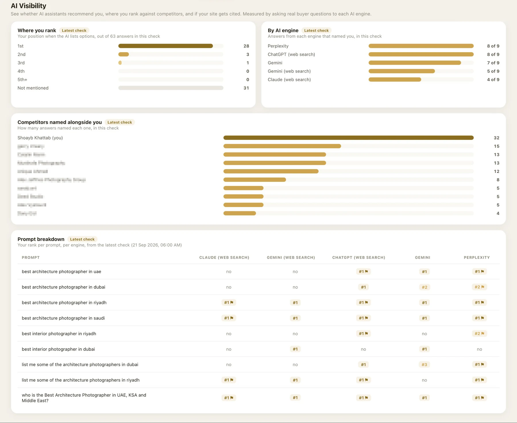 Chekmecha AI Visibility results for Shoayb Khattab, 21 September 2026: first place for who is the best architecture photographer in UAE, KSA and Middle East across Claude, Gemini, ChatGPT and Perplexity, with competitor names blurred